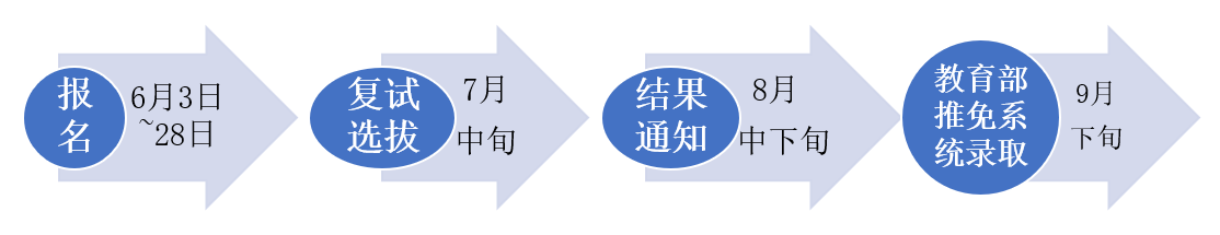 研究生推免 推免夏令营 保研夏令营