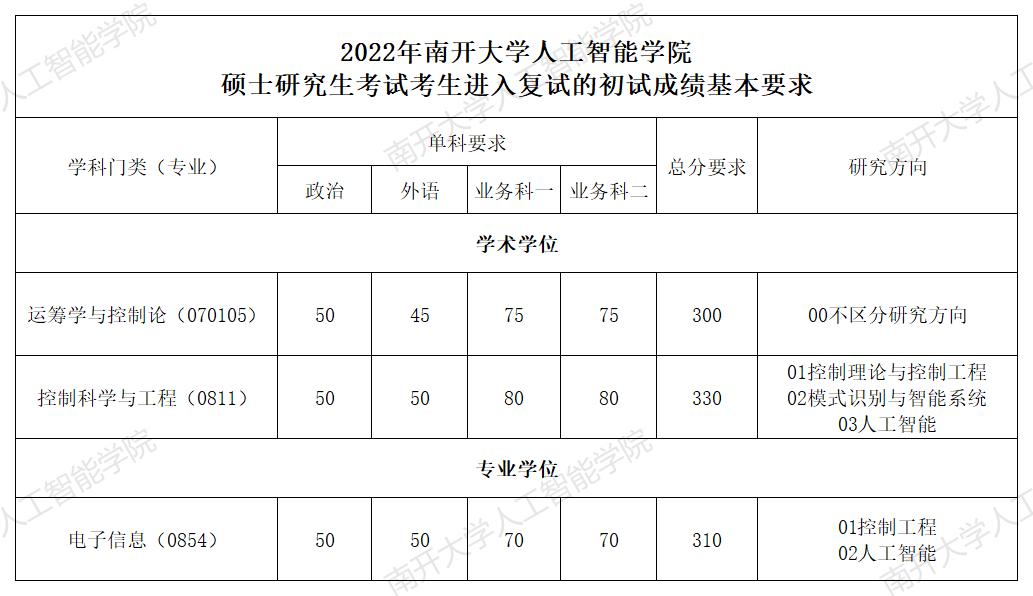 南开大学人工智能学院2022年硕士研究生招生考试复试分数线